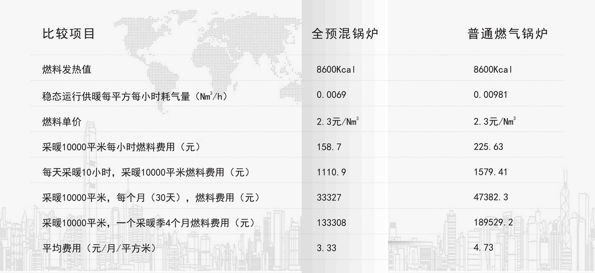 全預(yù)混冷凝低氮燃氣模塊鍋爐